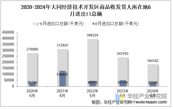 2020-2024年大同经济技术开发区商品收发货人所在地6月进出口总额