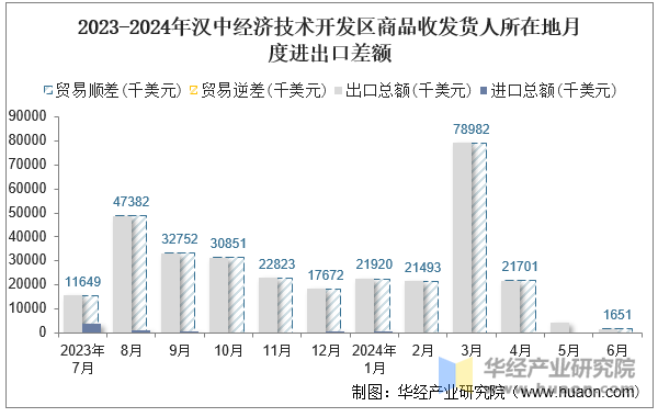 2023-2024年汉中经济技术开发区商品收发货人所在地月度进出口差额