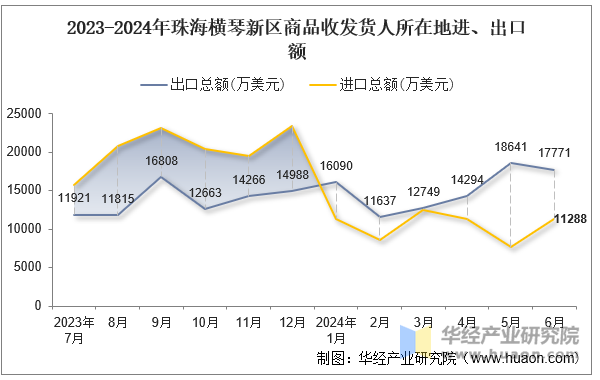 2023-2024年珠海横琴新区商品收发货人所在地进、出口额