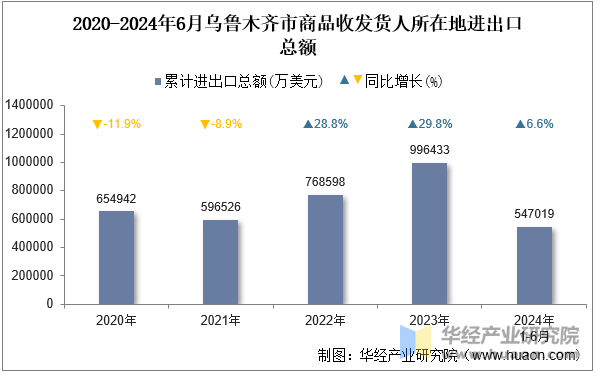 2020-2024年6月乌鲁木齐市商品收发货人所在地进出口总额