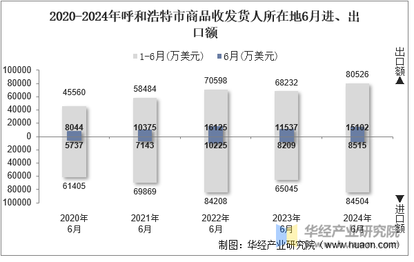 2020-2024年呼和浩特市商品收发货人所在地6月进、出口额