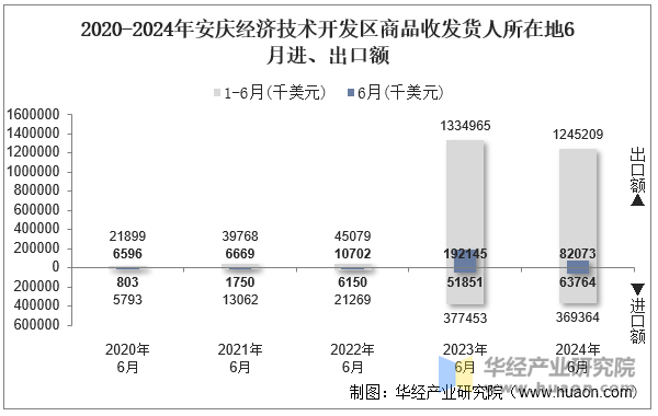 2020-2024年安庆经济技术开发区商品收发货人所在地6月进、出口额