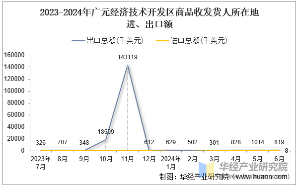 2023-2024年广元经济技术开发区商品收发货人所在地进、出口额