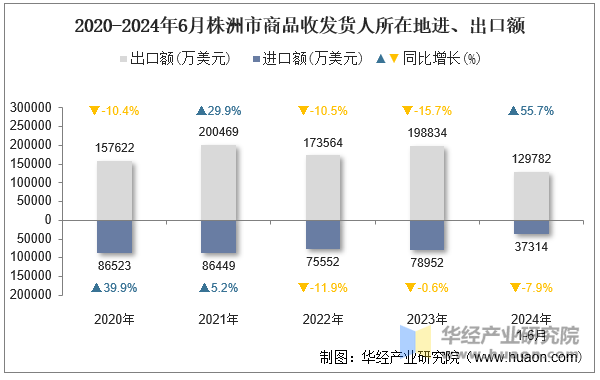 2020-2024年6月株洲市商品收发货人所在地进、出口额