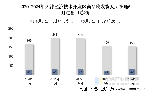 2020-2024年天津经济技术开发区商品收发货人所在地6月进出口总额