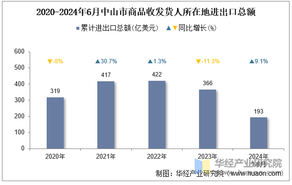 2020-2024年6月中山市商品收发货人所在地进出口总额