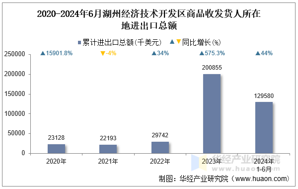 2020-2024年6月湖州经济技术开发区商品收发货人所在地进出口总额