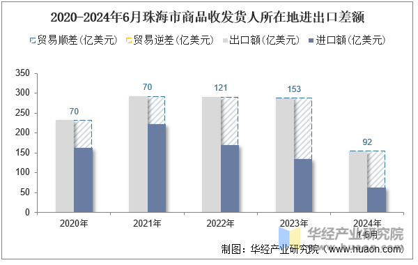 2020-2024年6月珠海市商品收发货人所在地进出口差额