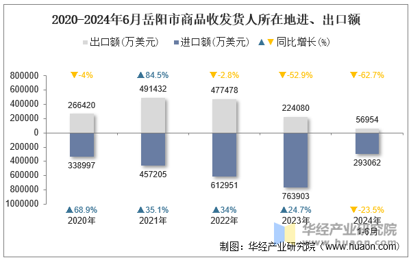 2020-2024年6月岳阳市商品收发货人所在地进、出口额