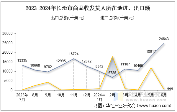 2023-2024年长治市商品收发货人所在地进、出口额