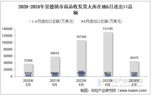 2020-2024年景德镇市商品收发货人所在地6月进出口总额