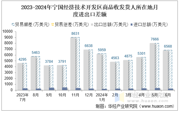 2023-2024年宁国经济技术开发区商品收发货人所在地月度进出口差额