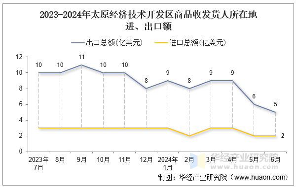 2023-2024年太原经济技术开发区商品收发货人所在地进、出口额