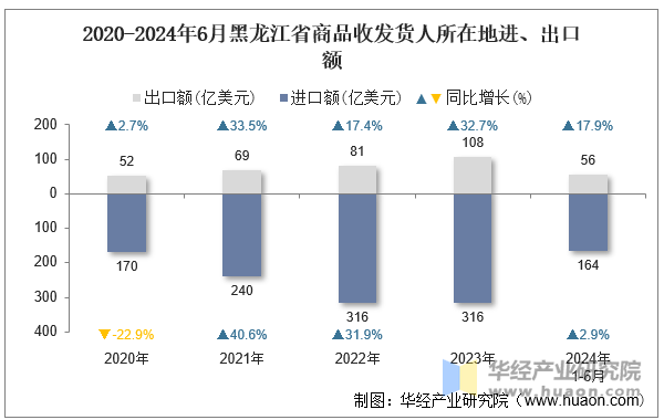 2020-2024年6月黑龙江省商品收发货人所在地进、出口额