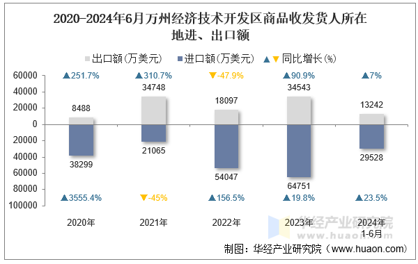 2020-2024年6月万州经济技术开发区商品收发货人所在地进、出口额