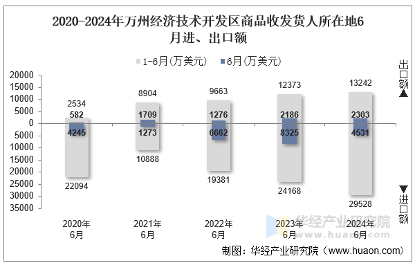 2020-2024年万州经济技术开发区商品收发货人所在地6月进、出口额