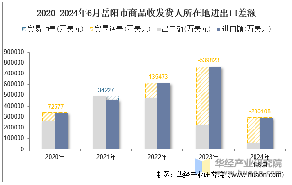 2020-2024年6月岳阳市商品收发货人所在地进出口差额