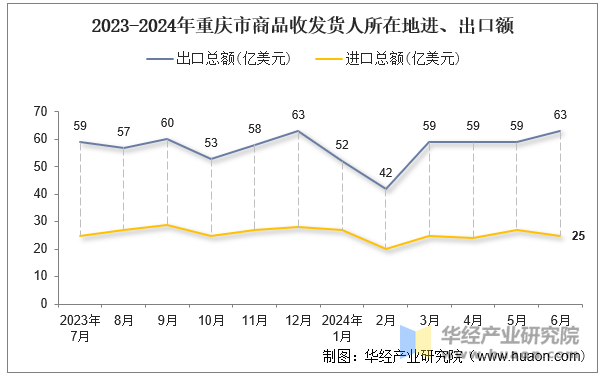 2023-2024年重庆市商品收发货人所在地进、出口额