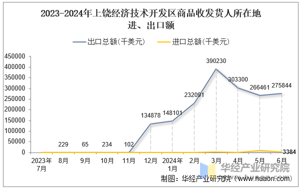 2023-2024年上饶经济技术开发区商品收发货人所在地进、出口额