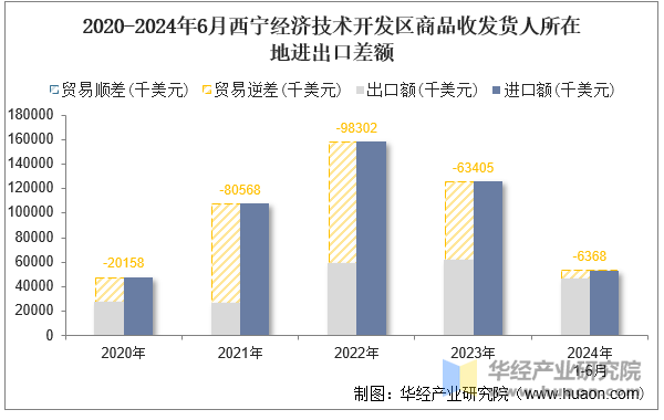 2020-2024年6月西宁经济技术开发区商品收发货人所在地进出口差额