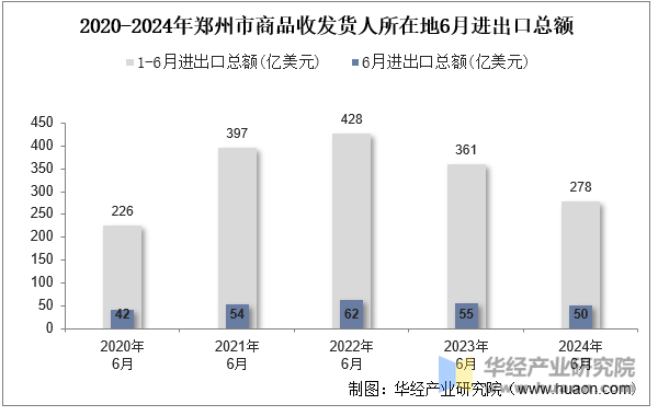 2020-2024年郑州市商品收发货人所在地6月进出口总额