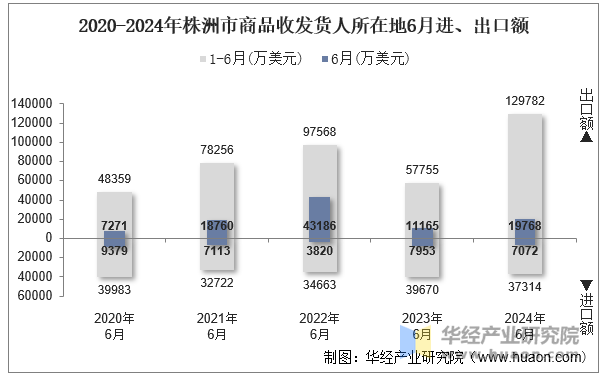 2020-2024年株洲市商品收发货人所在地6月进、出口额