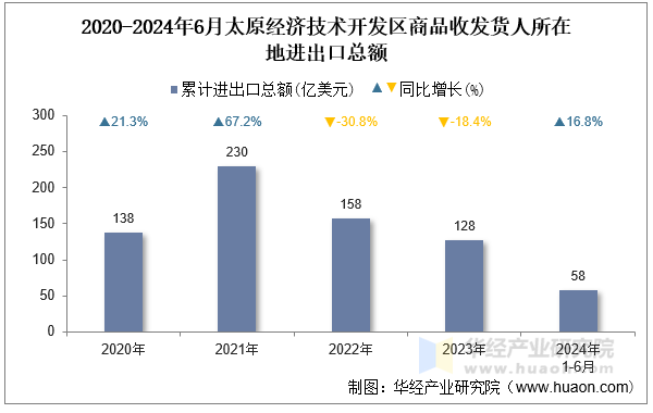 2020-2024年6月太原经济技术开发区商品收发货人所在地进出口总额