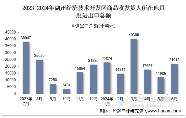 2023-2024年湖州经济技术开发区商品收发货人所在地月度进出口总额