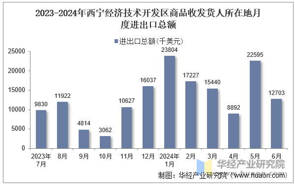 2023-2024年西宁经济技术开发区商品收发货人所在地月度进出口总额