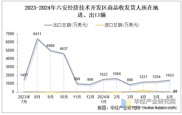 2023-2024年六安经济技术开发区商品收发货人所在地进、出口额