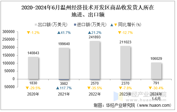 2020-2024年6月温州经济技术开发区商品收发货人所在地进、出口额