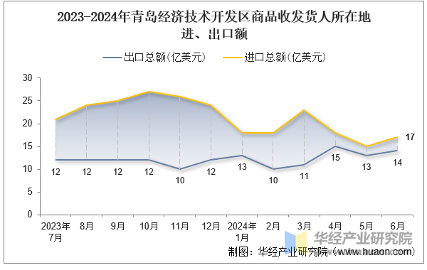 2023-2024年青岛经济技术开发区商品收发货人所在地进、出口额