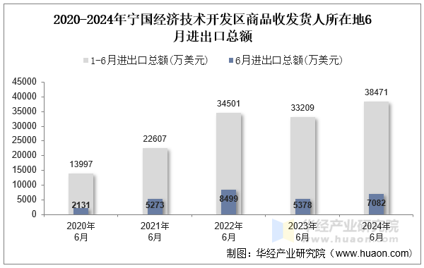 2020-2024年宁国经济技术开发区商品收发货人所在地6月进出口总额