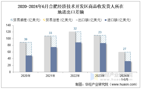 2020-2024年6月合肥经济技术开发区商品收发货人所在地进出口差额