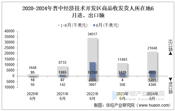 2020-2024年晋中经济技术开发区商品收发货人所在地6月进、出口额