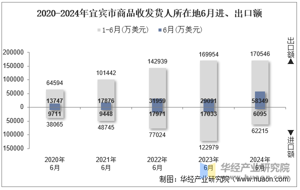 2020-2024年宜宾市商品收发货人所在地6月进、出口额