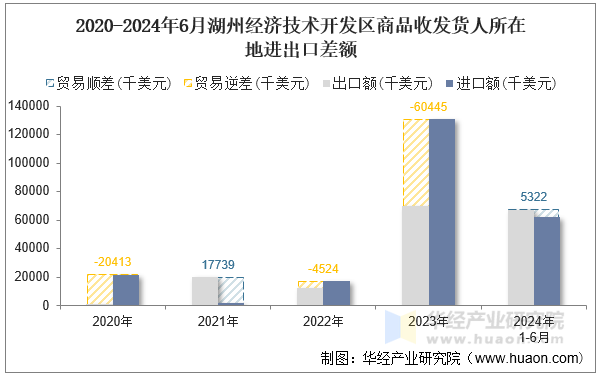 2020-2024年6月湖州经济技术开发区商品收发货人所在地进出口差额