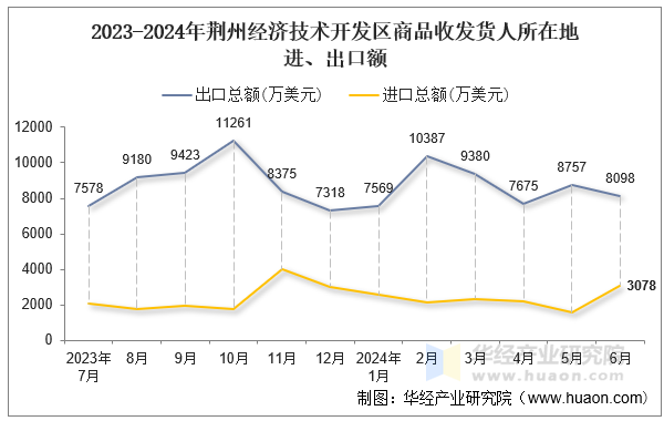 2023-2024年荆州经济技术开发区商品收发货人所在地进、出口额