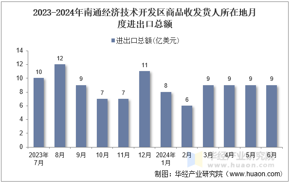 2023-2024年南通经济技术开发区商品收发货人所在地月度进出口总额