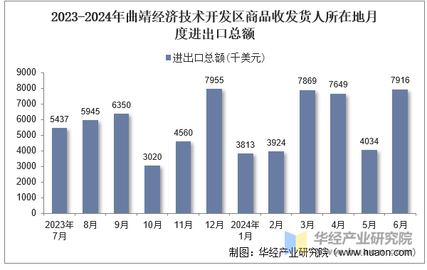 2023-2024年曲靖经济技术开发区商品收发货人所在地月度进出口总额