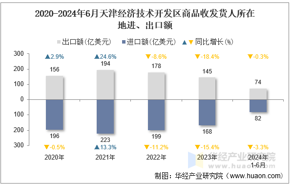 2020-2024年6月天津经济技术开发区商品收发货人所在地进、出口额