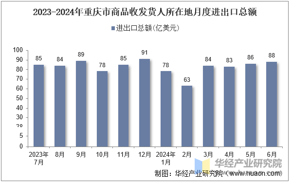 2023-2024年珠海市商品收发货人所在地月度进出口总额