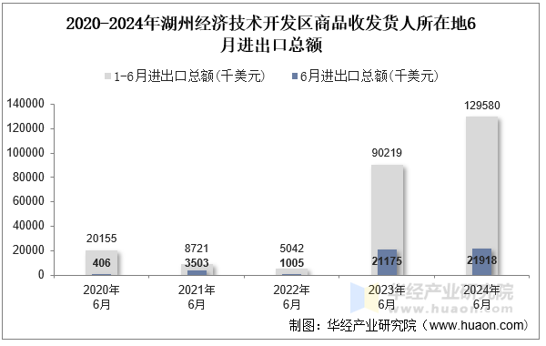 2020-2024年湖州经济技术开发区商品收发货人所在地6月进出口总额