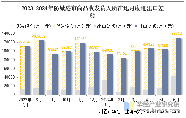 2023-2024年防城港市商品收发货人所在地月度进出口差额