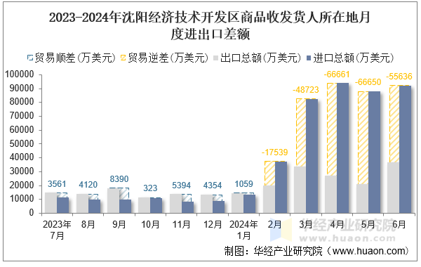 2023-2024年沈阳经济技术开发区商品收发货人所在地月度进出口差额
