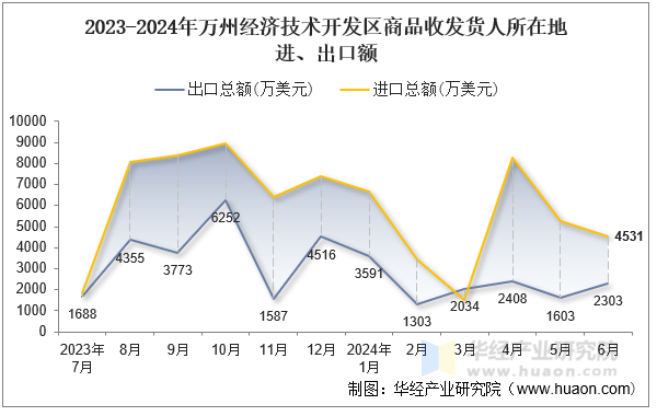 2023-2024年万州经济技术开发区商品收发货人所在地进、出口额