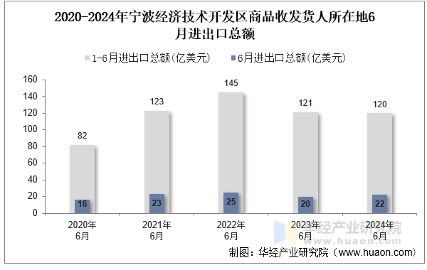 2020-2024年宁波经济技术开发区商品收发货人所在地6月进出口总额