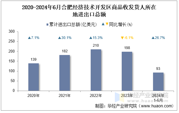 2020-2024年6月合肥经济技术开发区商品收发货人所在地进出口总额