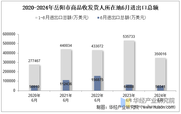 2020-2024年岳阳市商品收发货人所在地6月进出口总额