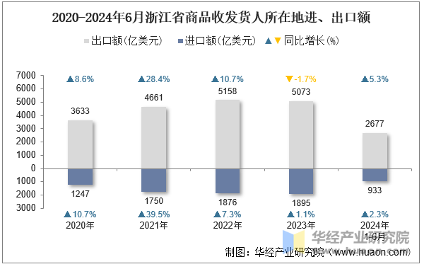 2020-2024年6月浙江省商品收发货人所在地进、出口额